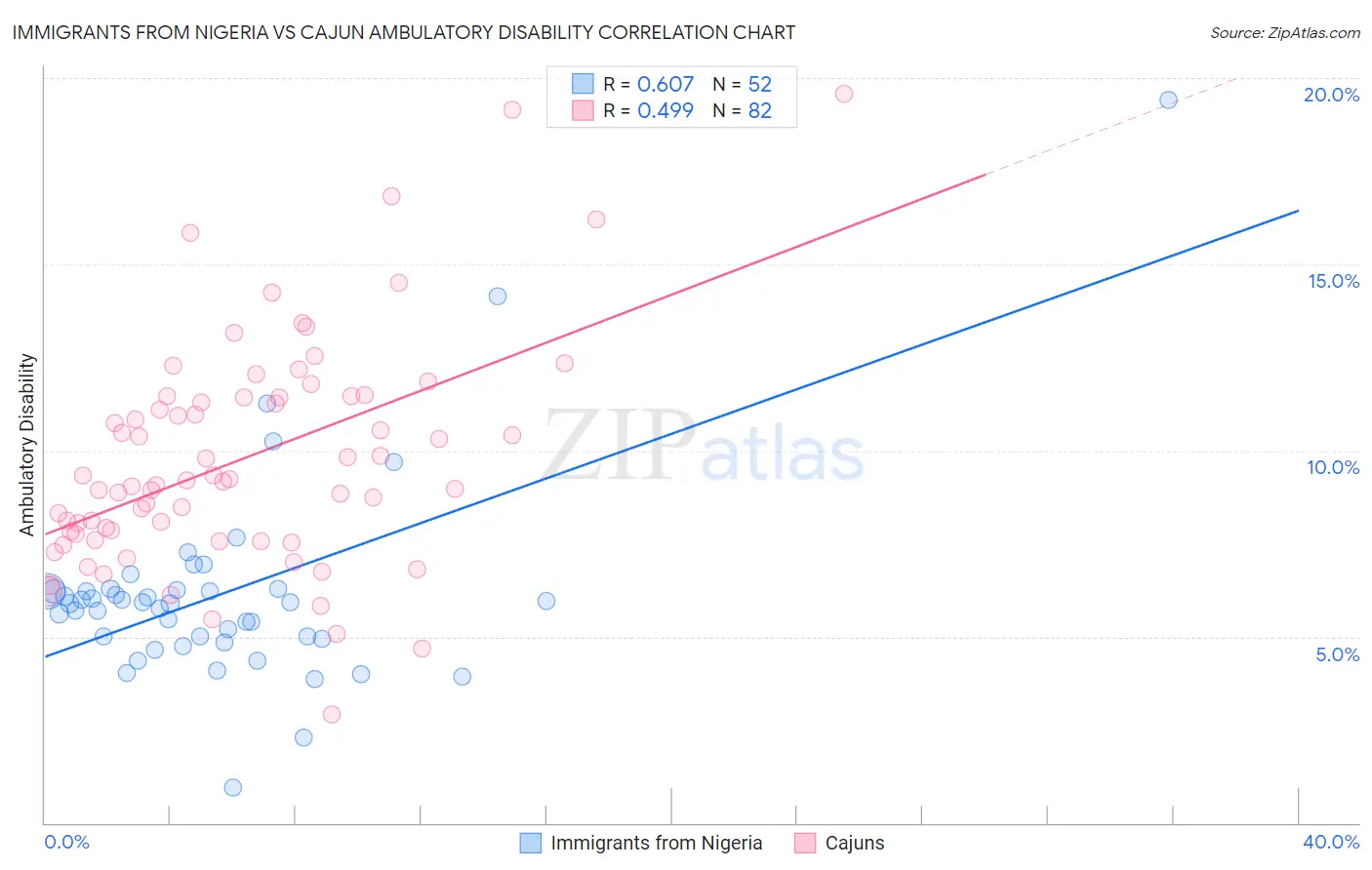 Immigrants from Nigeria vs Cajun Ambulatory Disability