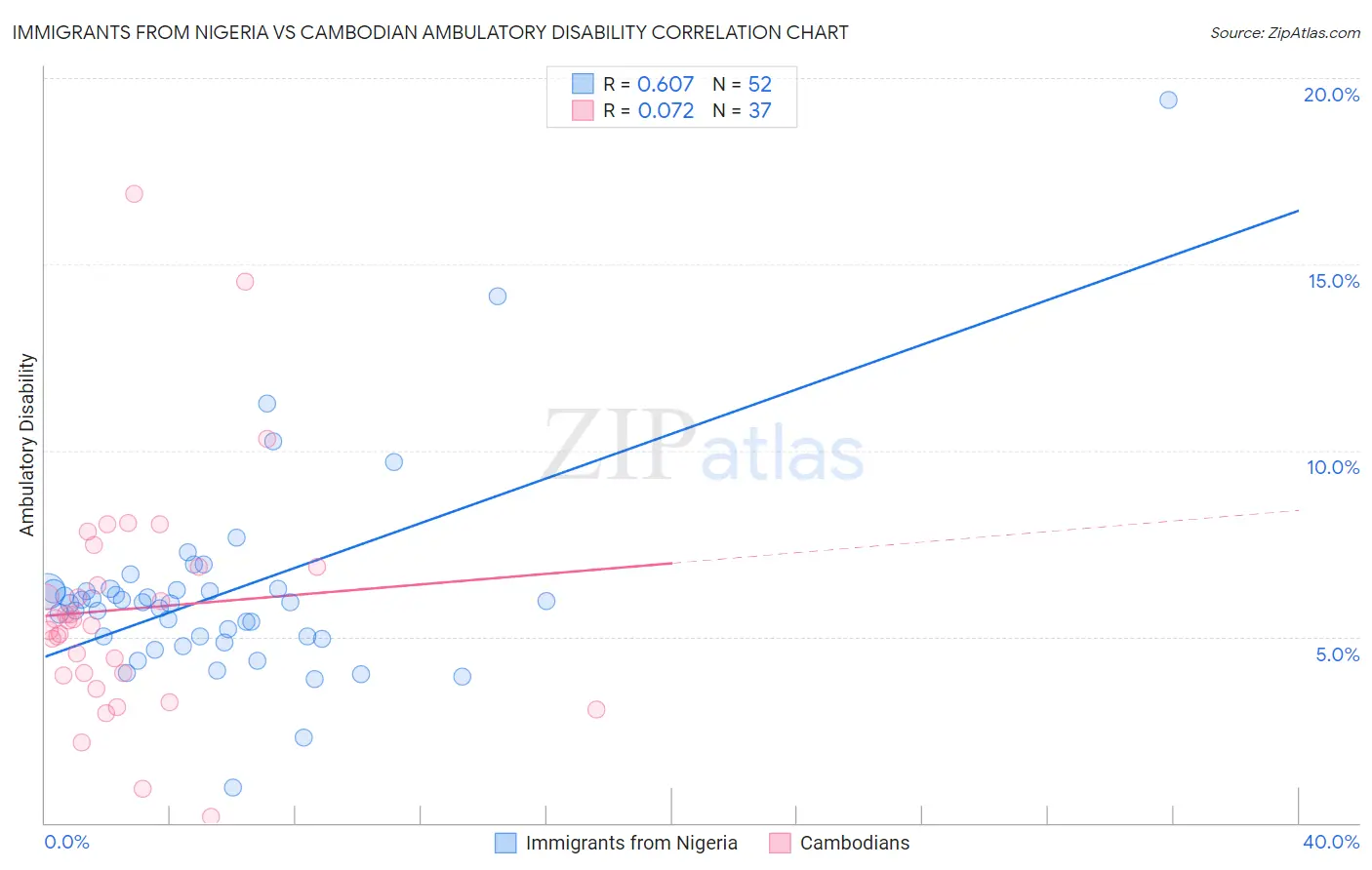 Immigrants from Nigeria vs Cambodian Ambulatory Disability