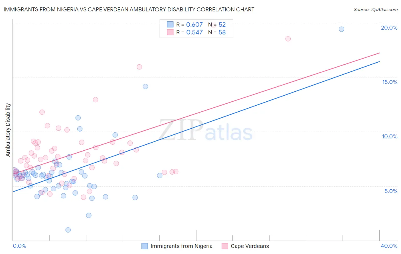 Immigrants from Nigeria vs Cape Verdean Ambulatory Disability