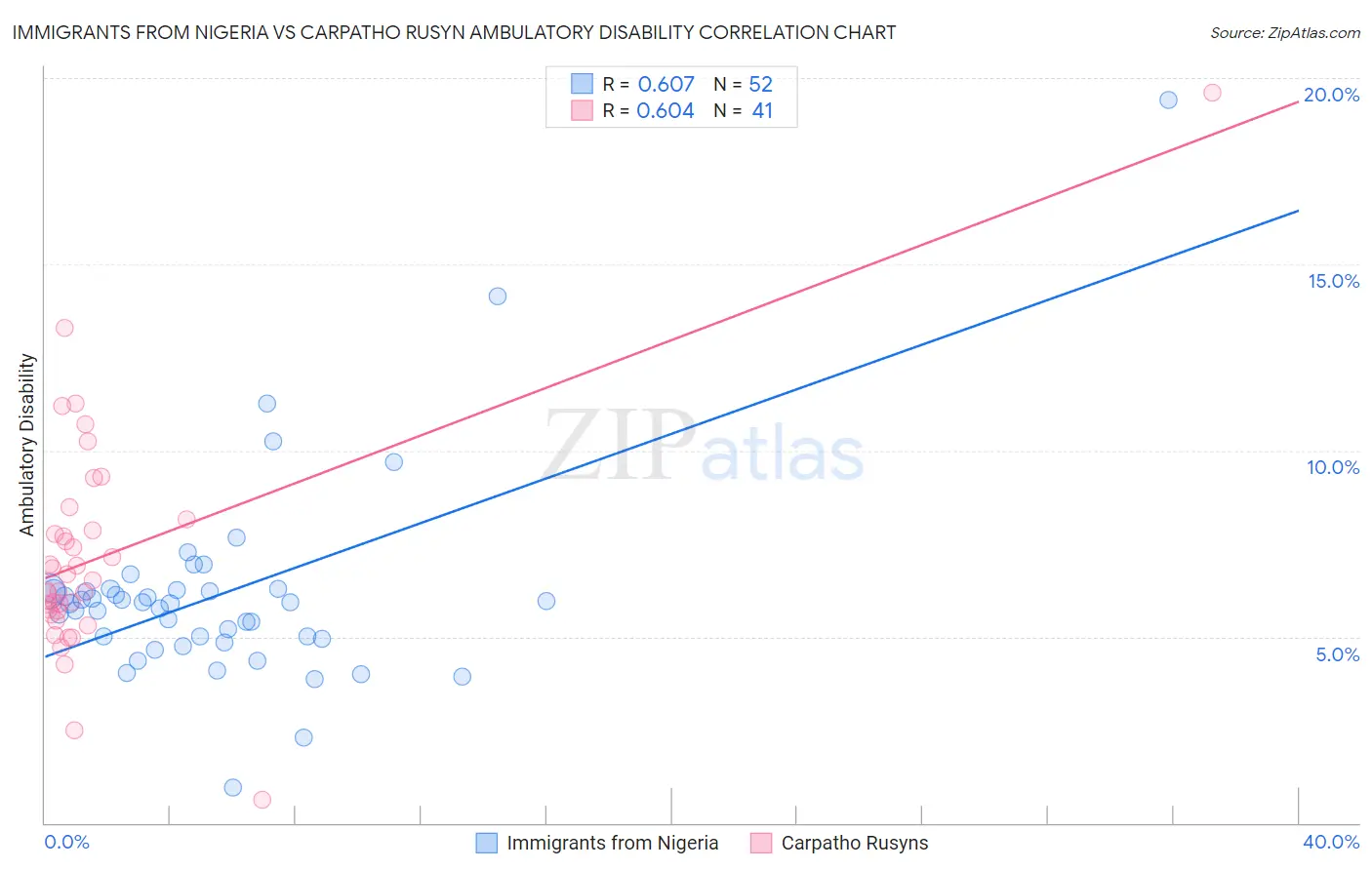 Immigrants from Nigeria vs Carpatho Rusyn Ambulatory Disability