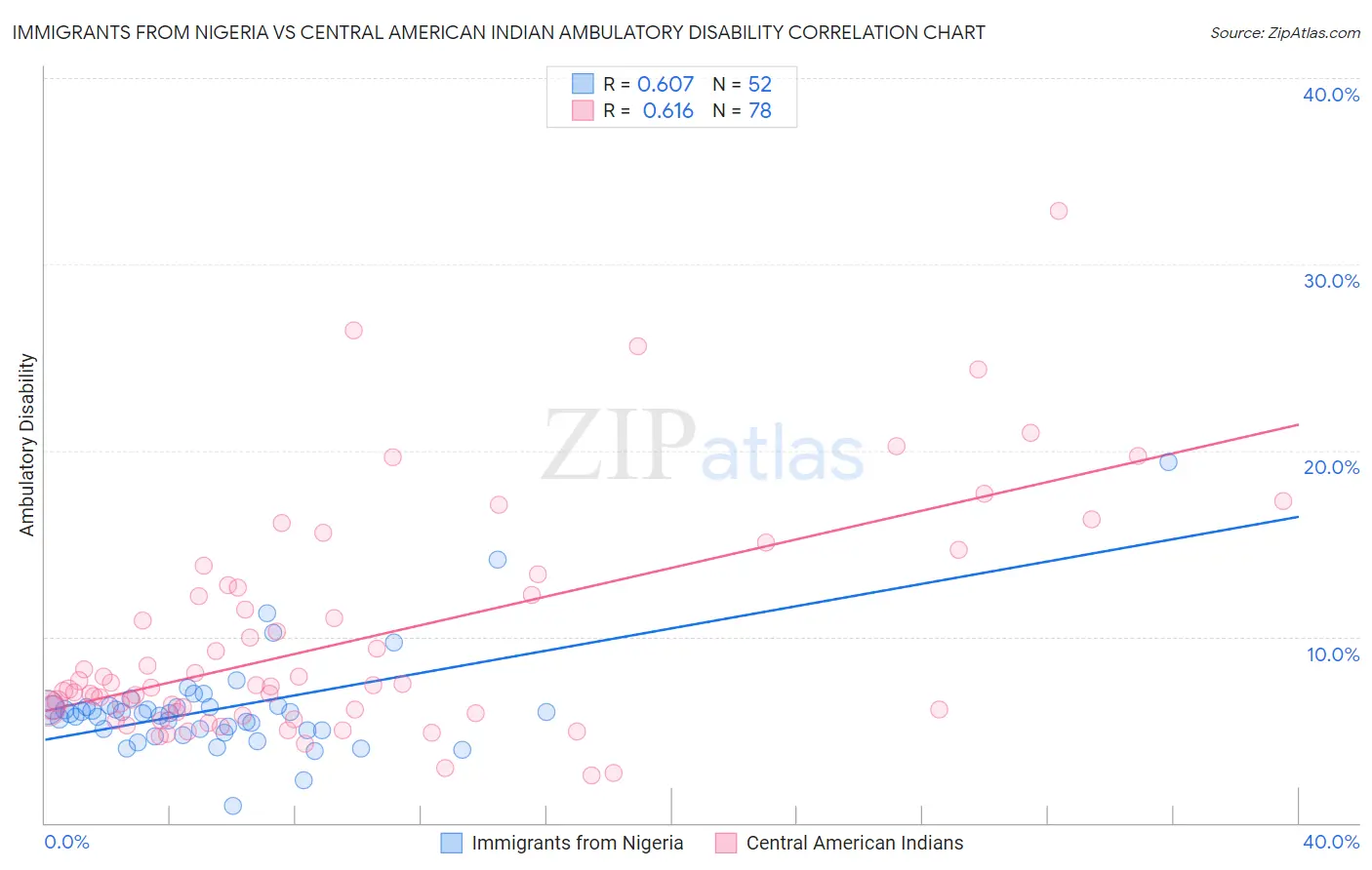 Immigrants from Nigeria vs Central American Indian Ambulatory Disability