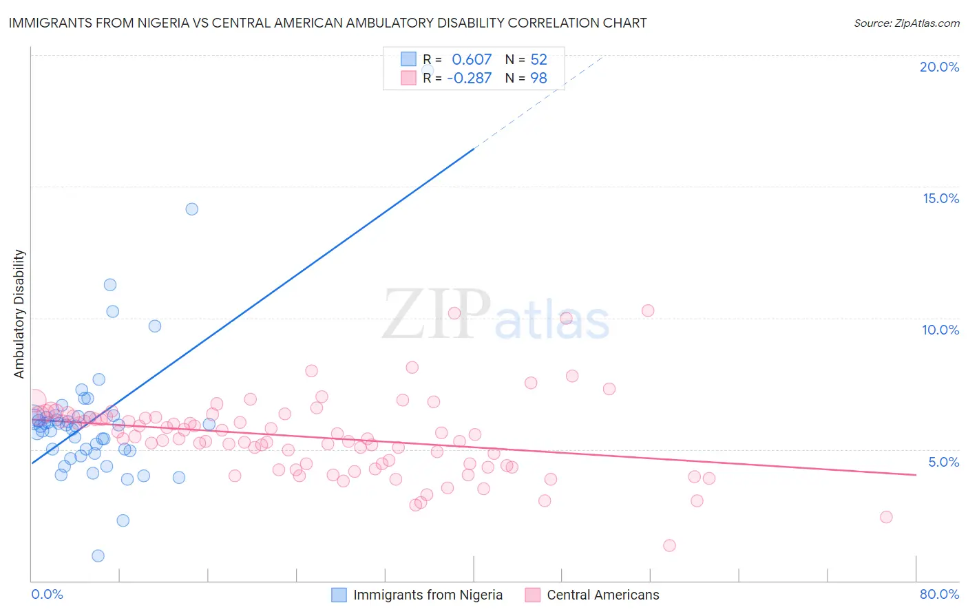 Immigrants from Nigeria vs Central American Ambulatory Disability