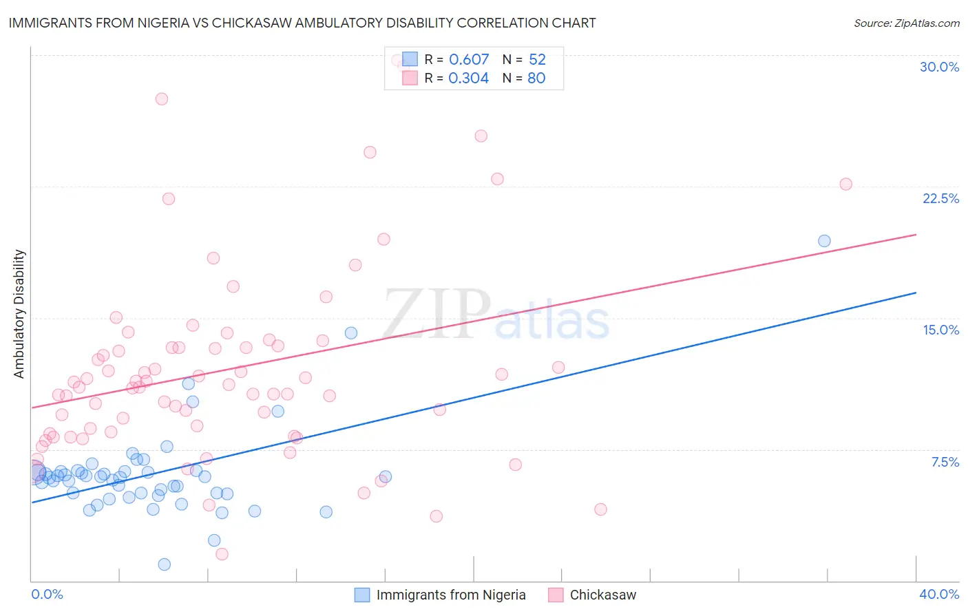 Immigrants from Nigeria vs Chickasaw Ambulatory Disability