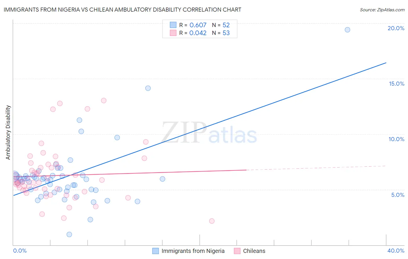 Immigrants from Nigeria vs Chilean Ambulatory Disability