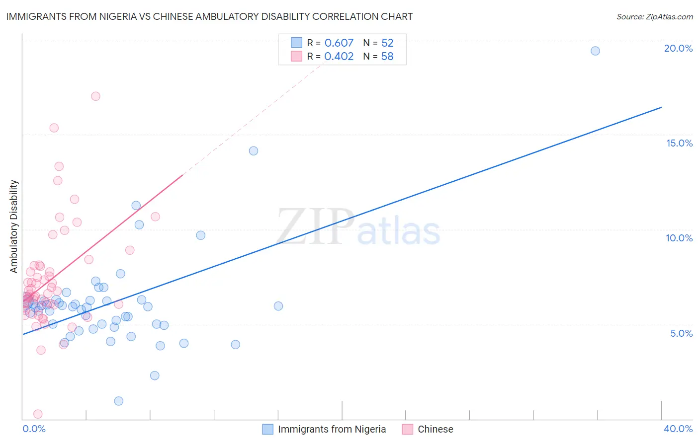 Immigrants from Nigeria vs Chinese Ambulatory Disability