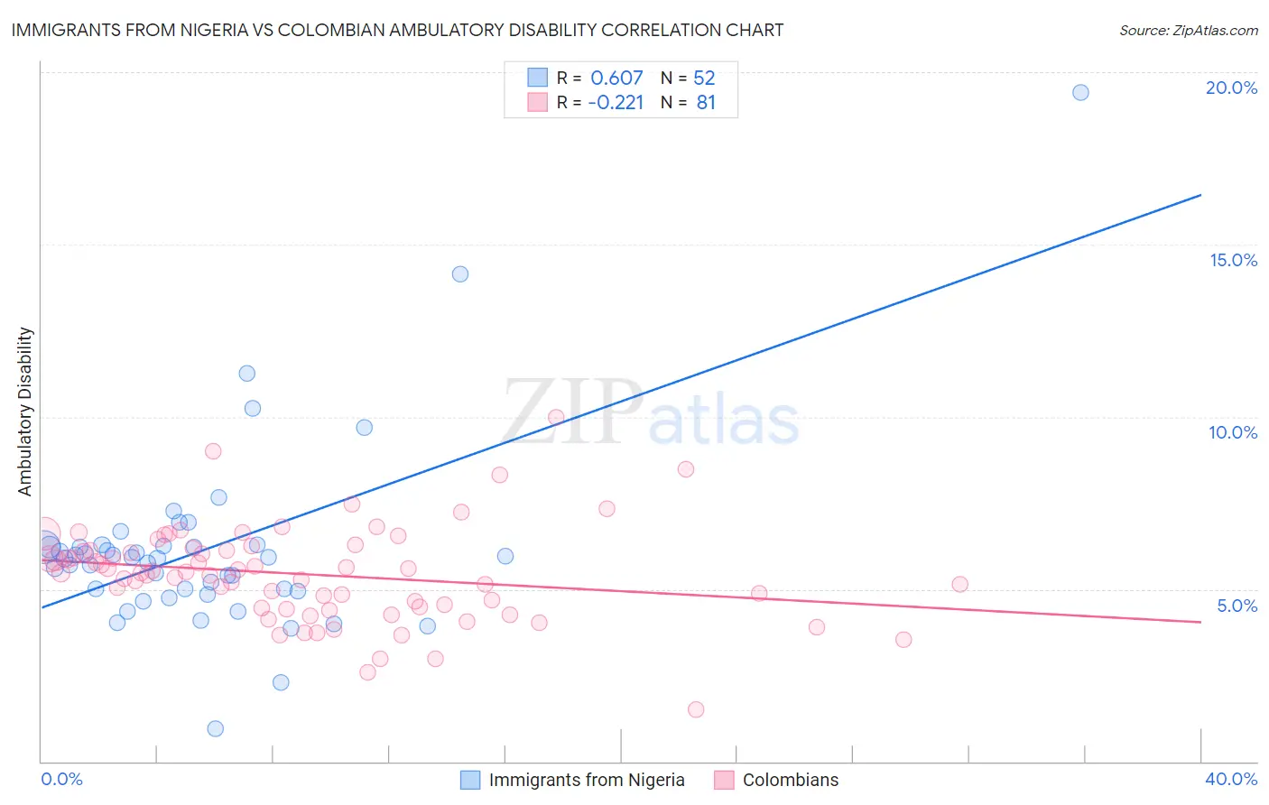 Immigrants from Nigeria vs Colombian Ambulatory Disability