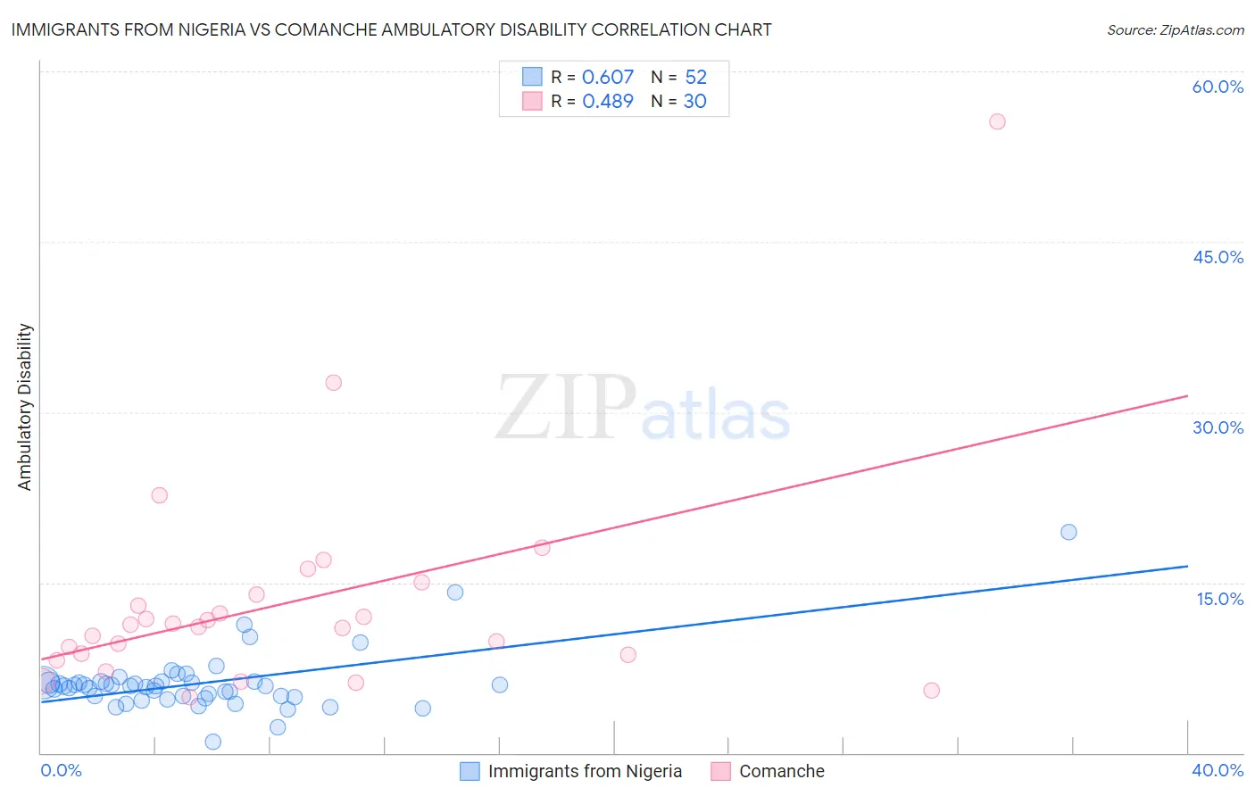 Immigrants from Nigeria vs Comanche Ambulatory Disability