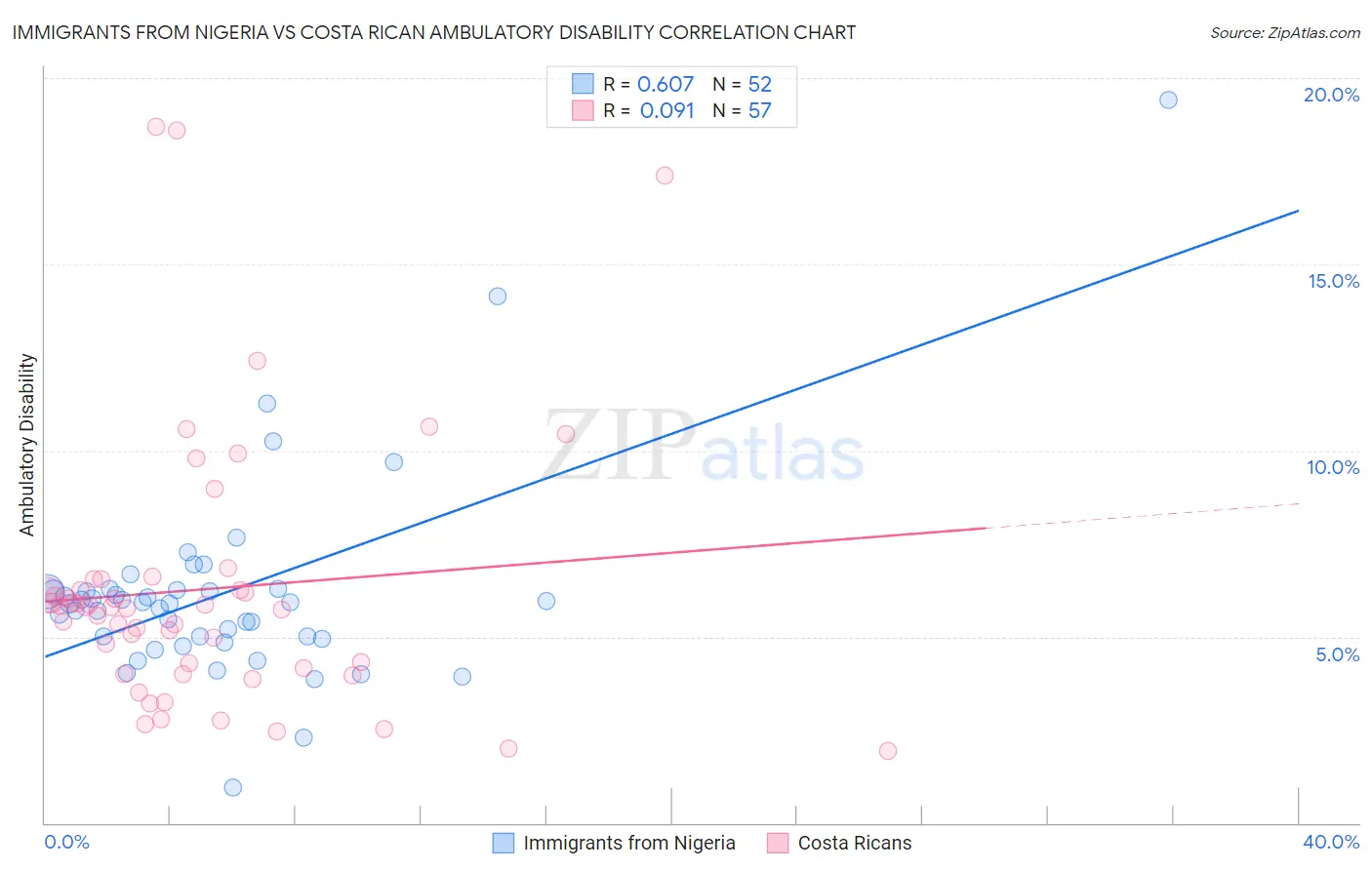 Immigrants from Nigeria vs Costa Rican Ambulatory Disability