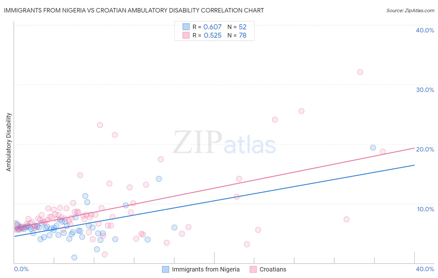 Immigrants from Nigeria vs Croatian Ambulatory Disability