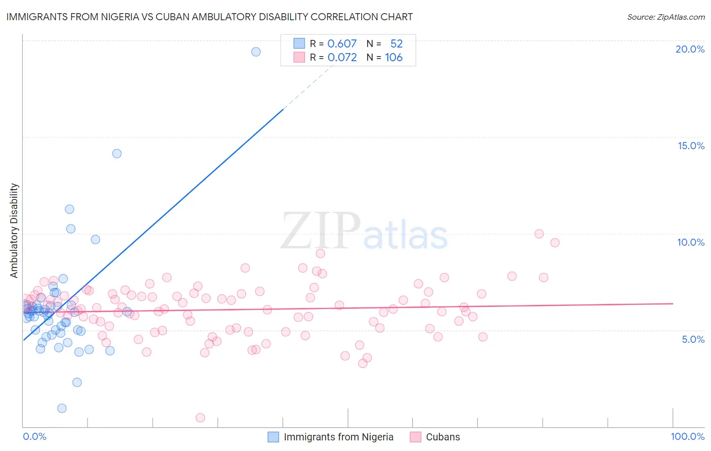 Immigrants from Nigeria vs Cuban Ambulatory Disability