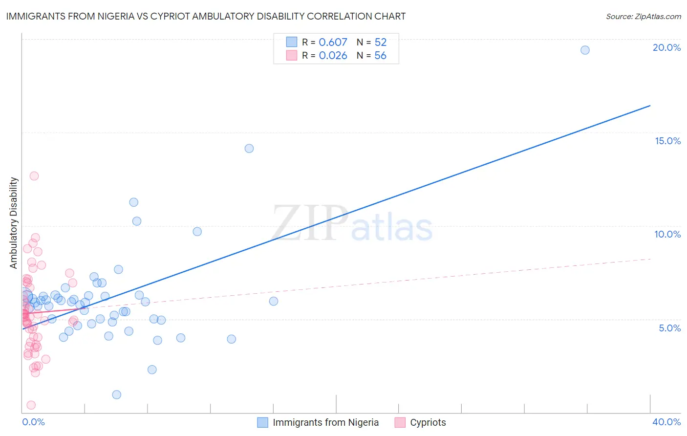 Immigrants from Nigeria vs Cypriot Ambulatory Disability