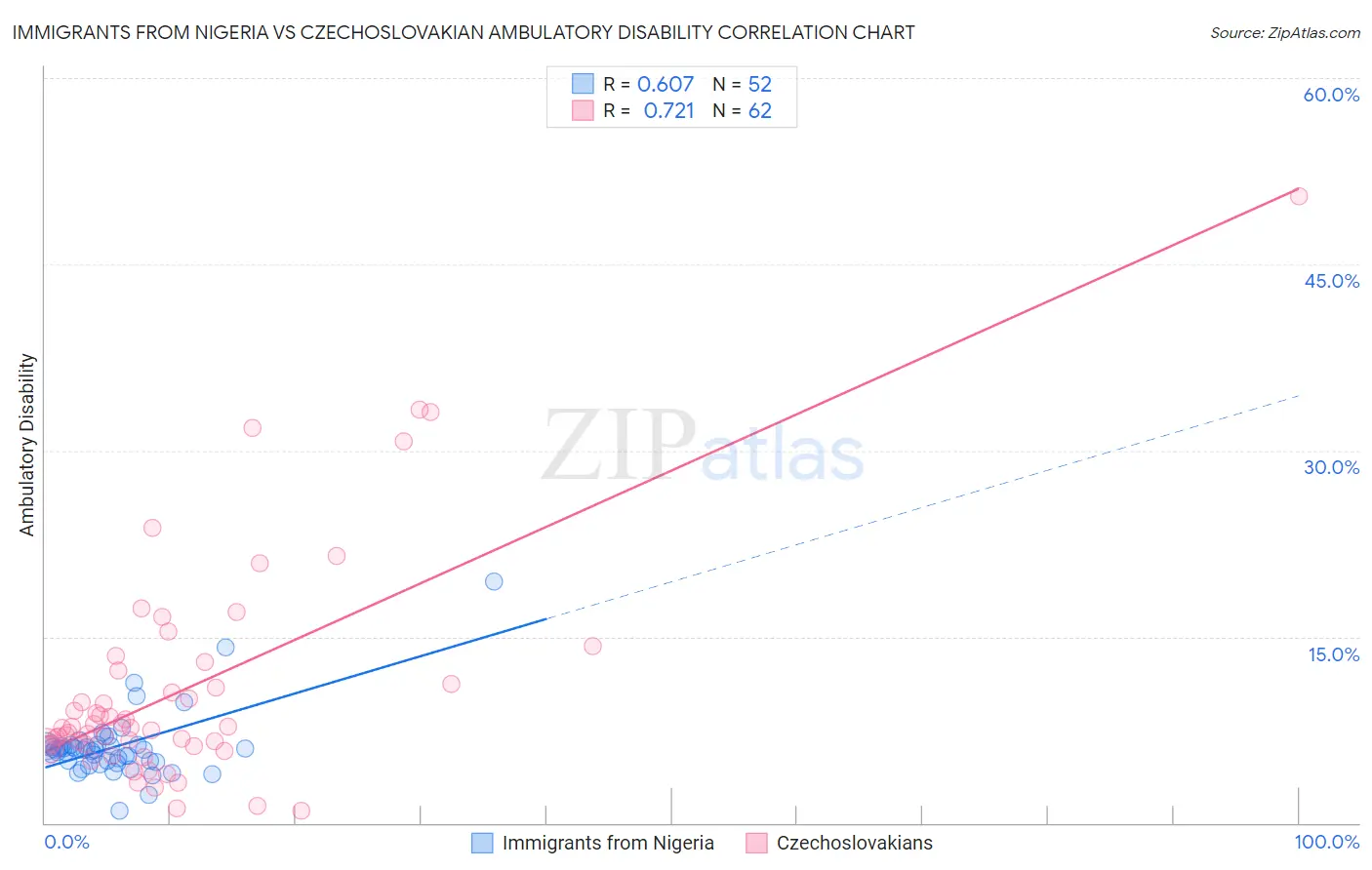 Immigrants from Nigeria vs Czechoslovakian Ambulatory Disability