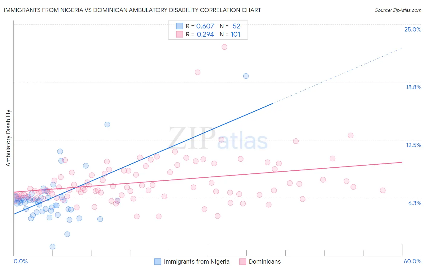 Immigrants from Nigeria vs Dominican Ambulatory Disability