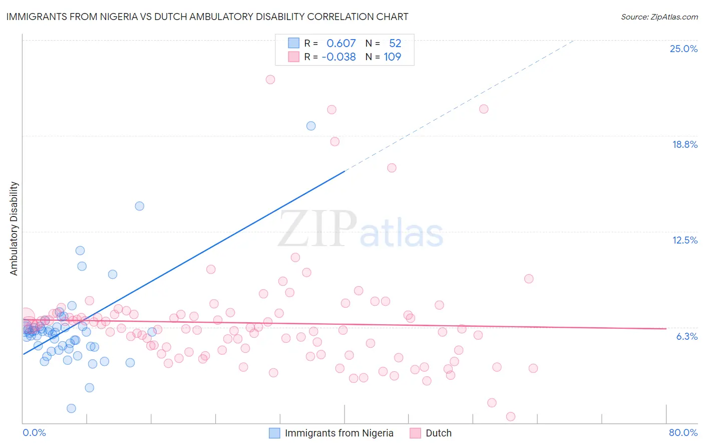Immigrants from Nigeria vs Dutch Ambulatory Disability