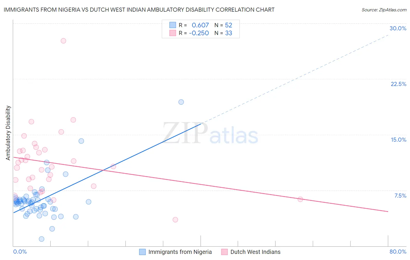 Immigrants from Nigeria vs Dutch West Indian Ambulatory Disability