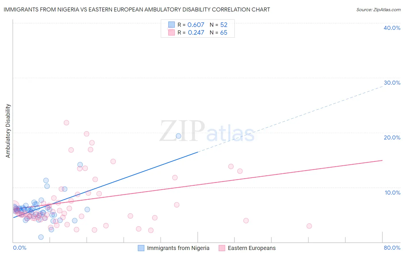Immigrants from Nigeria vs Eastern European Ambulatory Disability