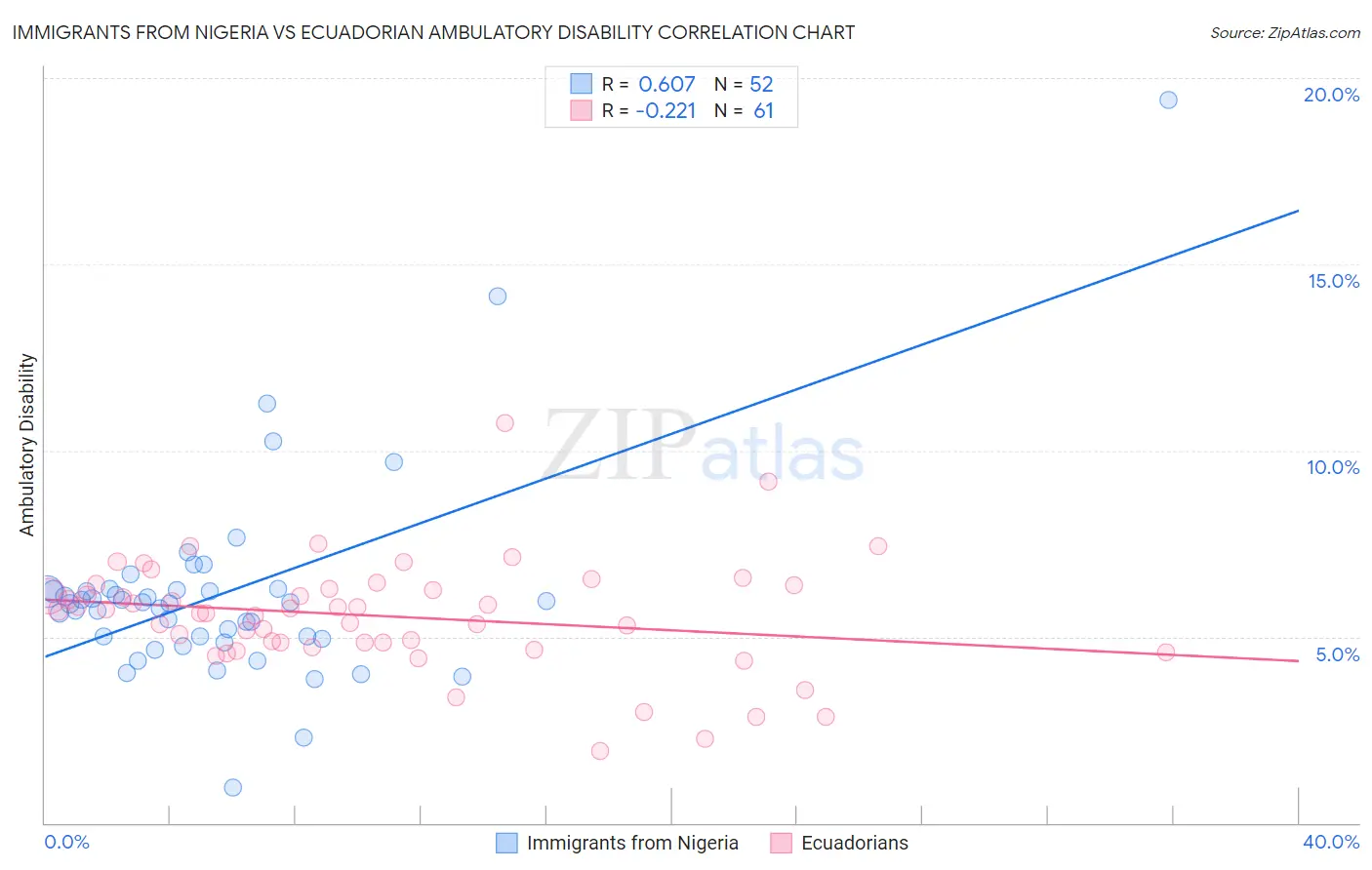 Immigrants from Nigeria vs Ecuadorian Ambulatory Disability