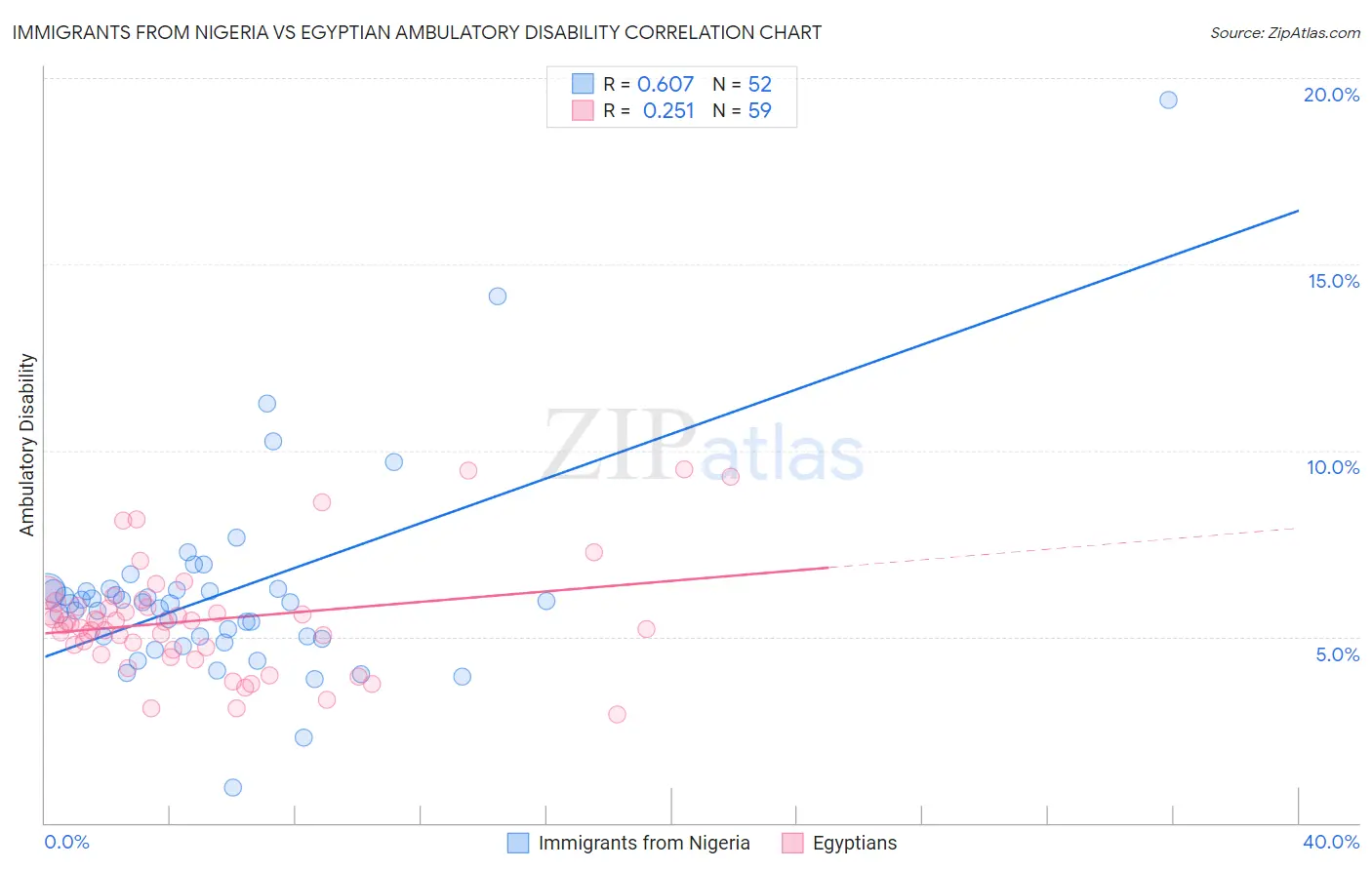 Immigrants from Nigeria vs Egyptian Ambulatory Disability