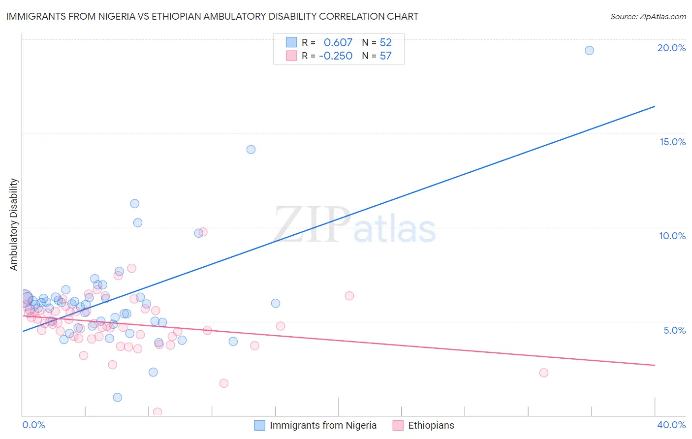 Immigrants from Nigeria vs Ethiopian Ambulatory Disability