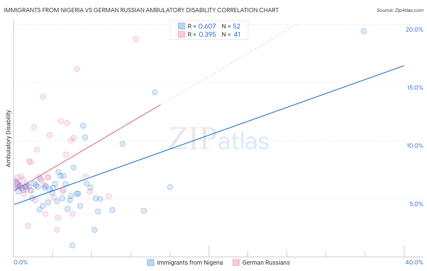 Immigrants from Nigeria vs German Russian Ambulatory Disability