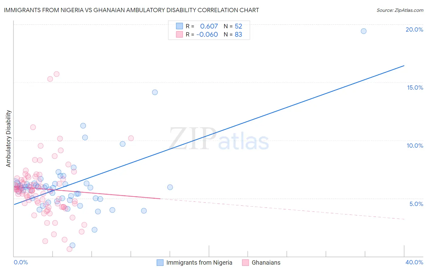 Immigrants from Nigeria vs Ghanaian Ambulatory Disability