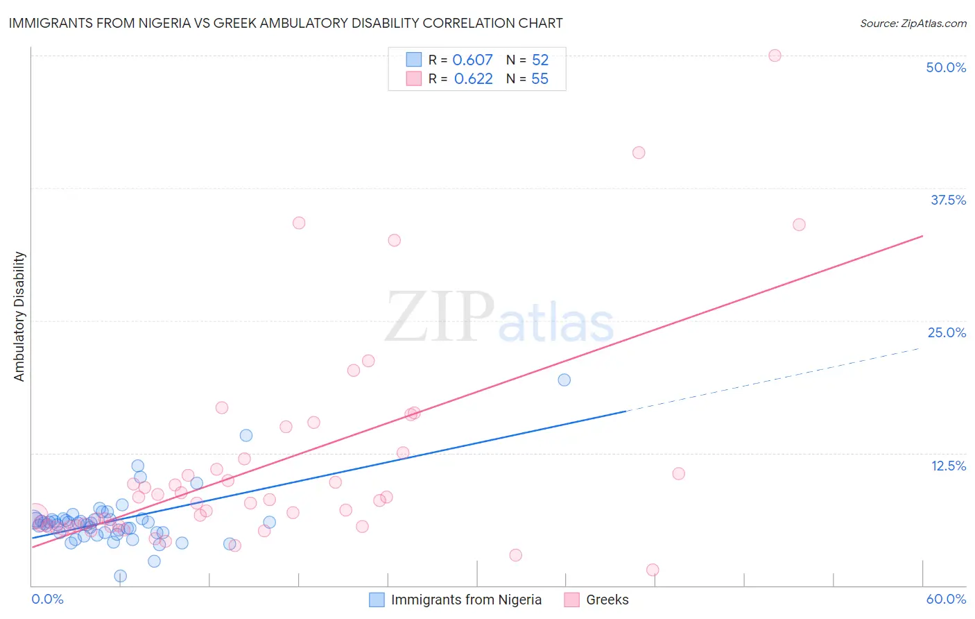 Immigrants from Nigeria vs Greek Ambulatory Disability