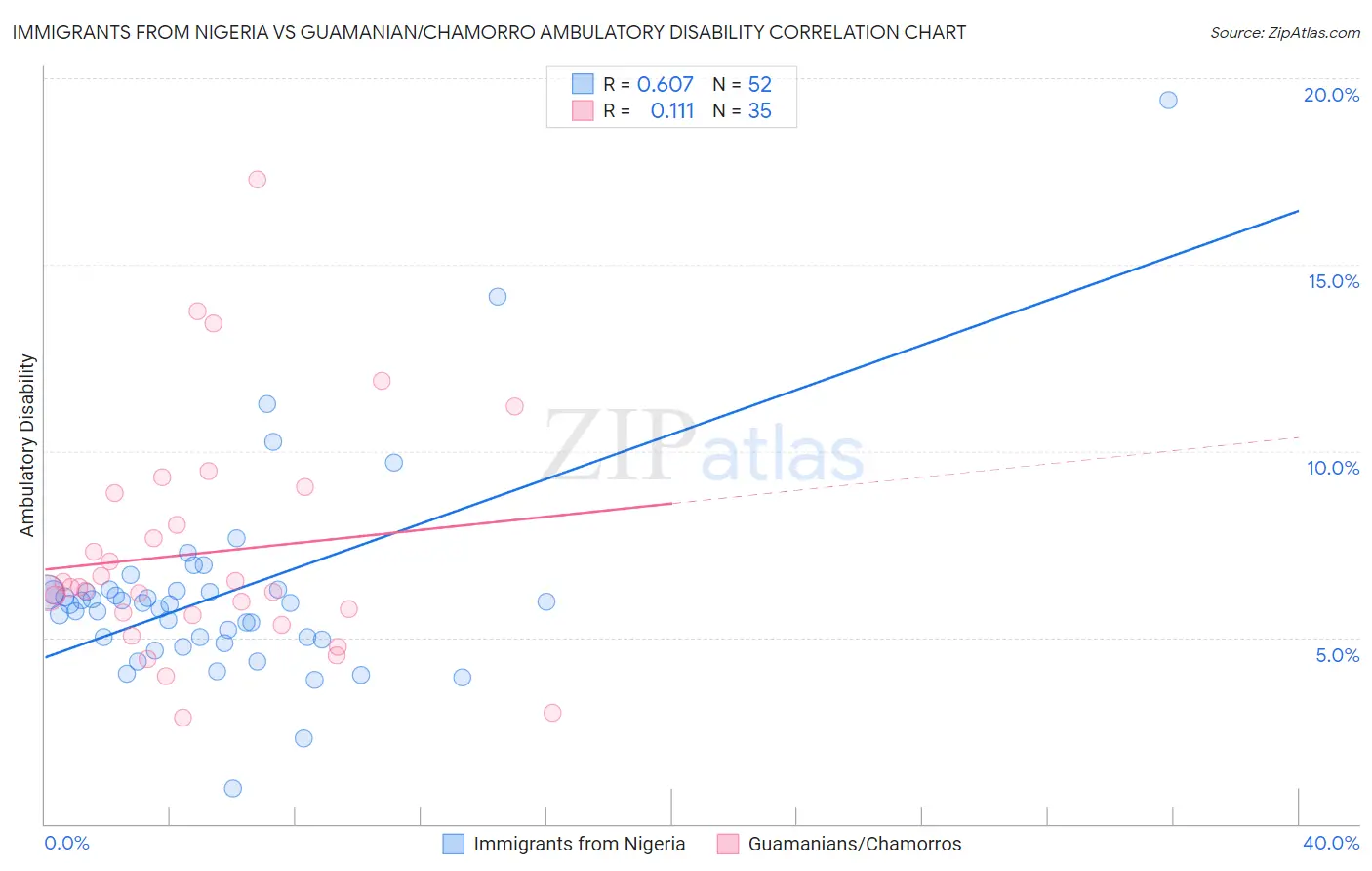 Immigrants from Nigeria vs Guamanian/Chamorro Ambulatory Disability