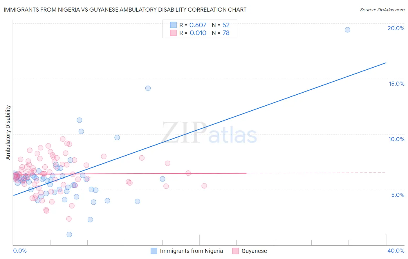 Immigrants from Nigeria vs Guyanese Ambulatory Disability