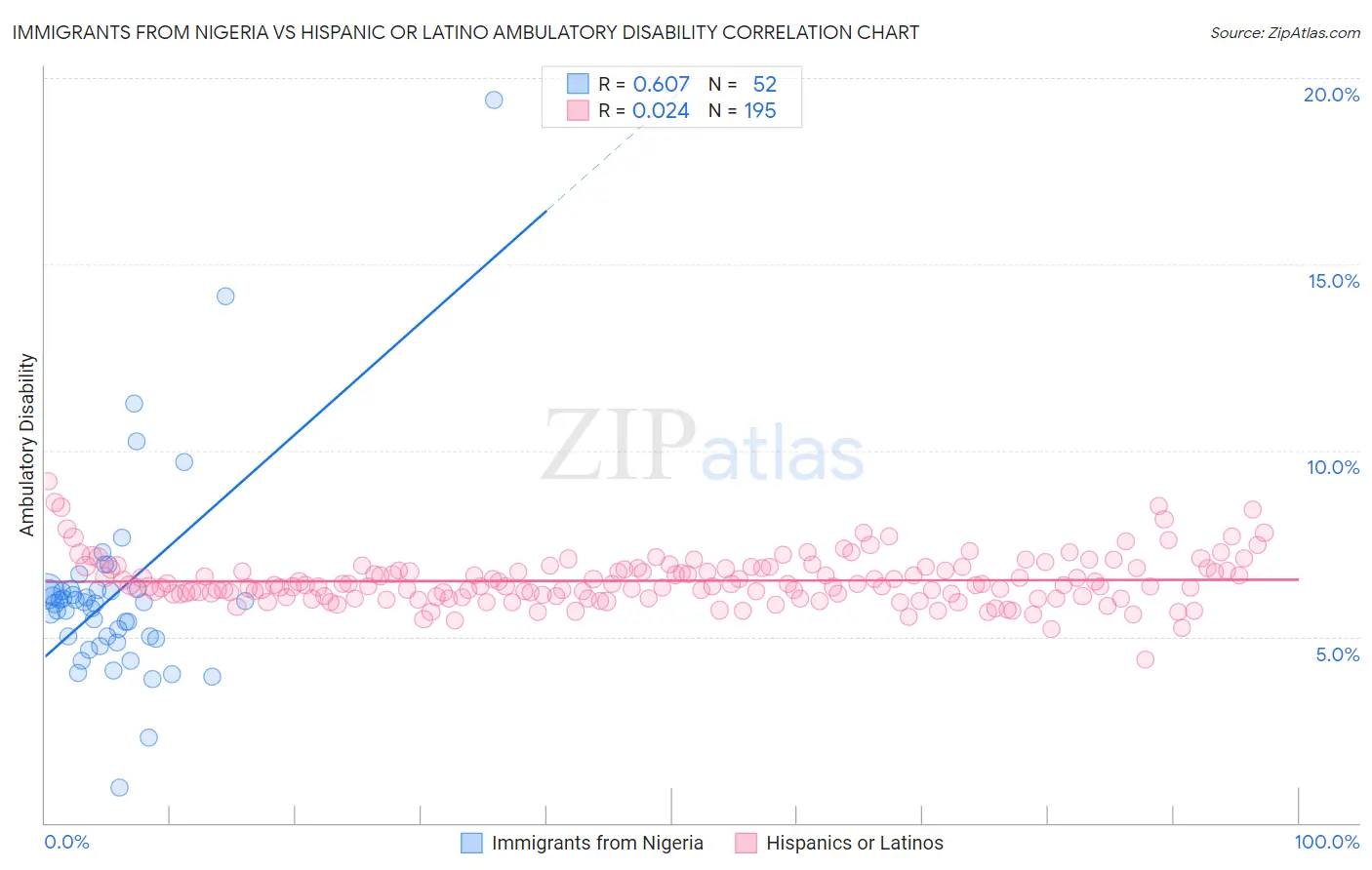 Immigrants from Nigeria vs Hispanic or Latino Ambulatory Disability