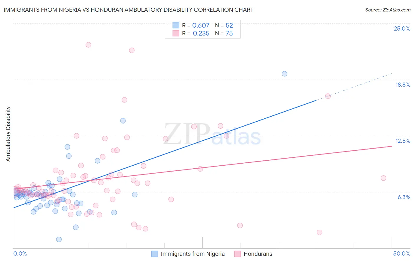 Immigrants from Nigeria vs Honduran Ambulatory Disability