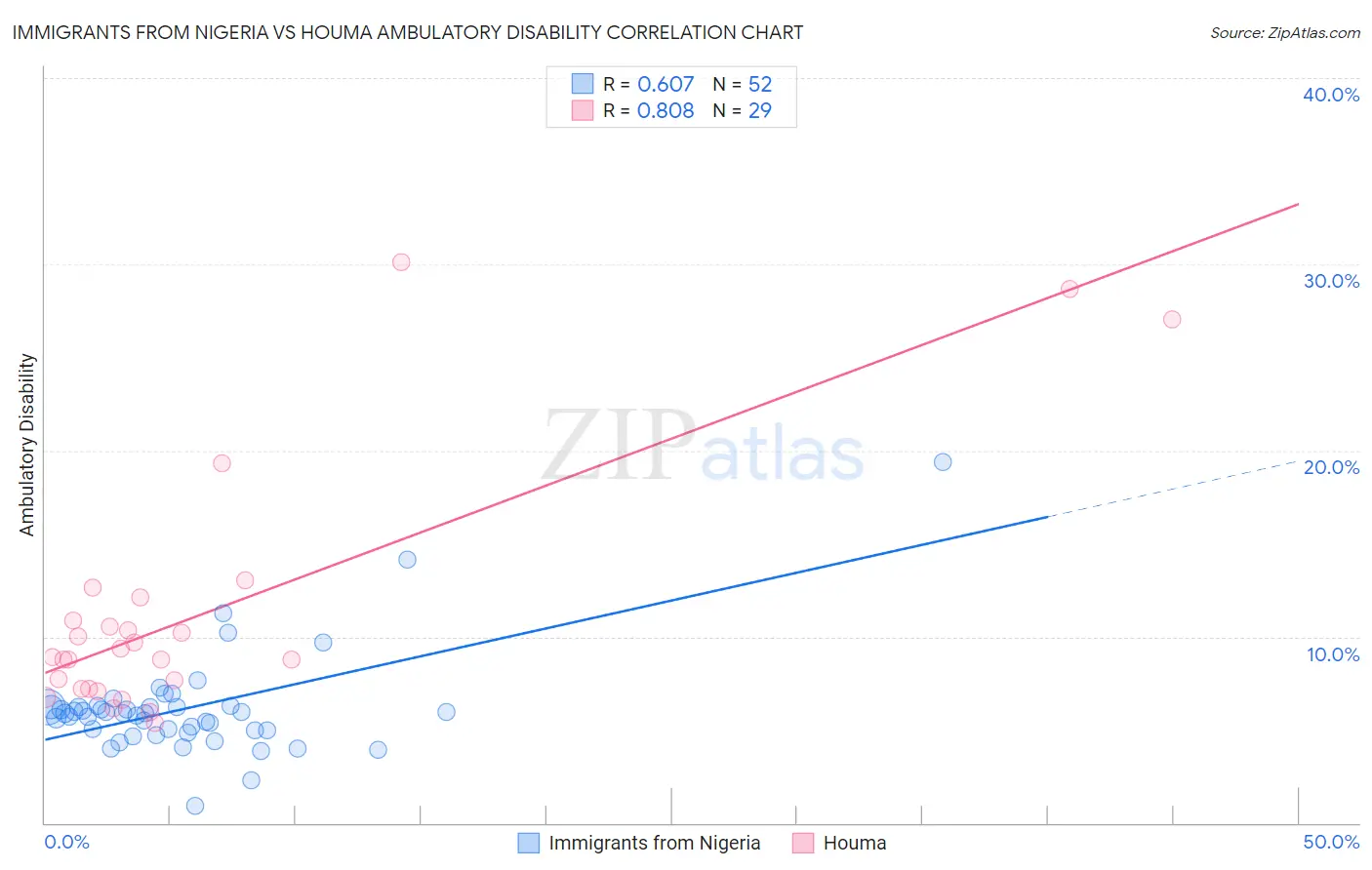 Immigrants from Nigeria vs Houma Ambulatory Disability