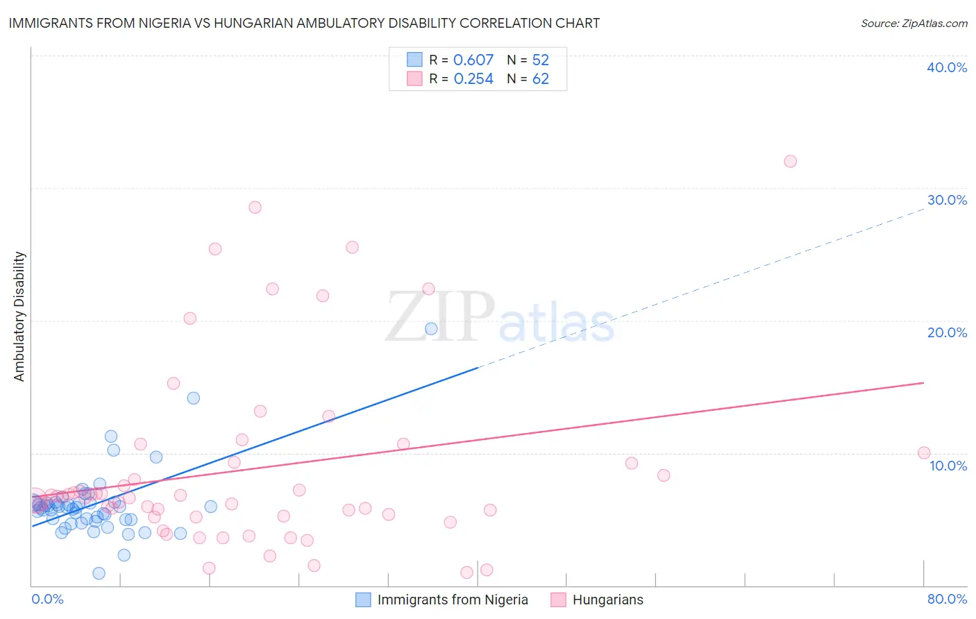 Immigrants from Nigeria vs Hungarian Ambulatory Disability