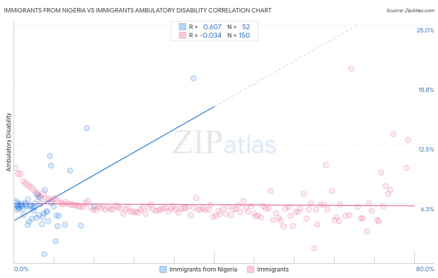 Immigrants from Nigeria vs Immigrants Ambulatory Disability