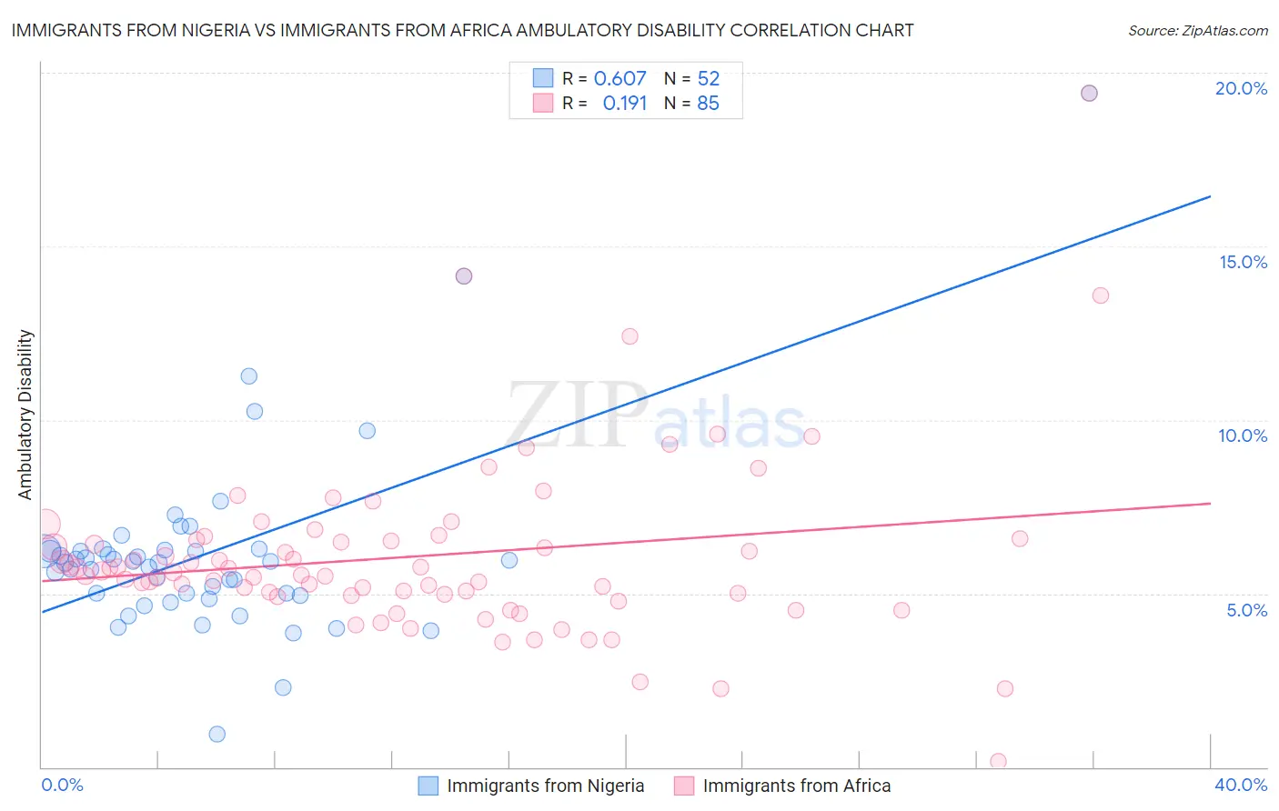 Immigrants from Nigeria vs Immigrants from Africa Ambulatory Disability