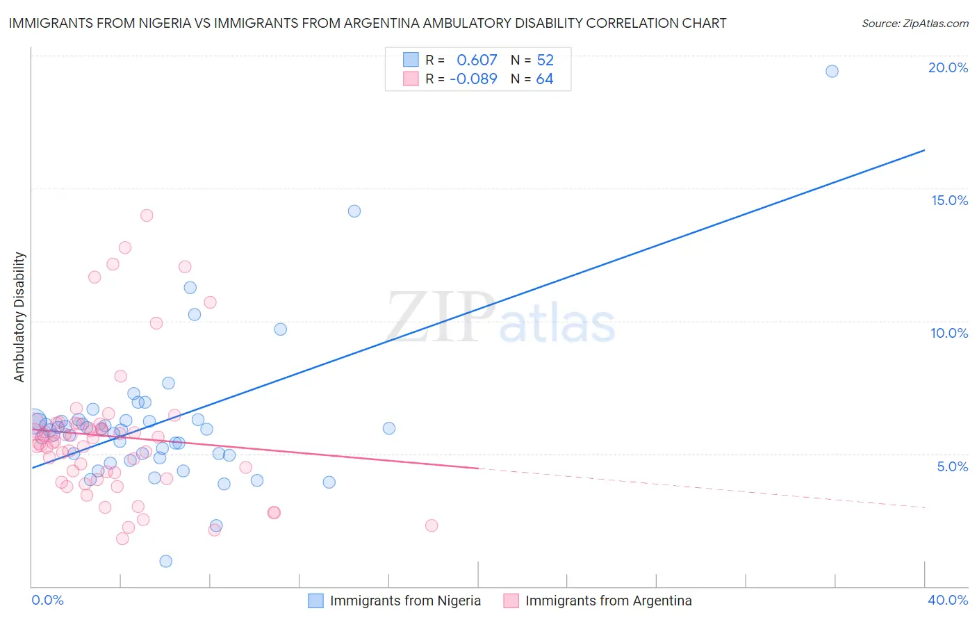 Immigrants from Nigeria vs Immigrants from Argentina Ambulatory Disability