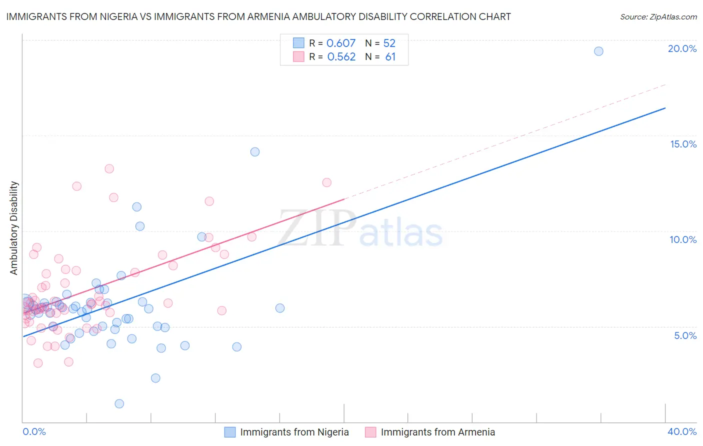 Immigrants from Nigeria vs Immigrants from Armenia Ambulatory Disability