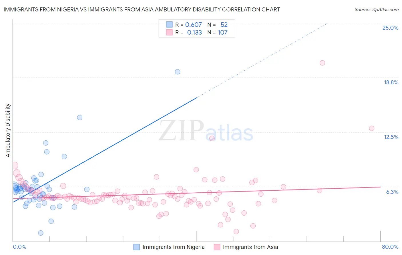 Immigrants from Nigeria vs Immigrants from Asia Ambulatory Disability
