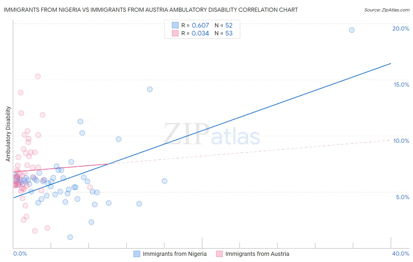 Immigrants from Nigeria vs Immigrants from Austria Ambulatory Disability