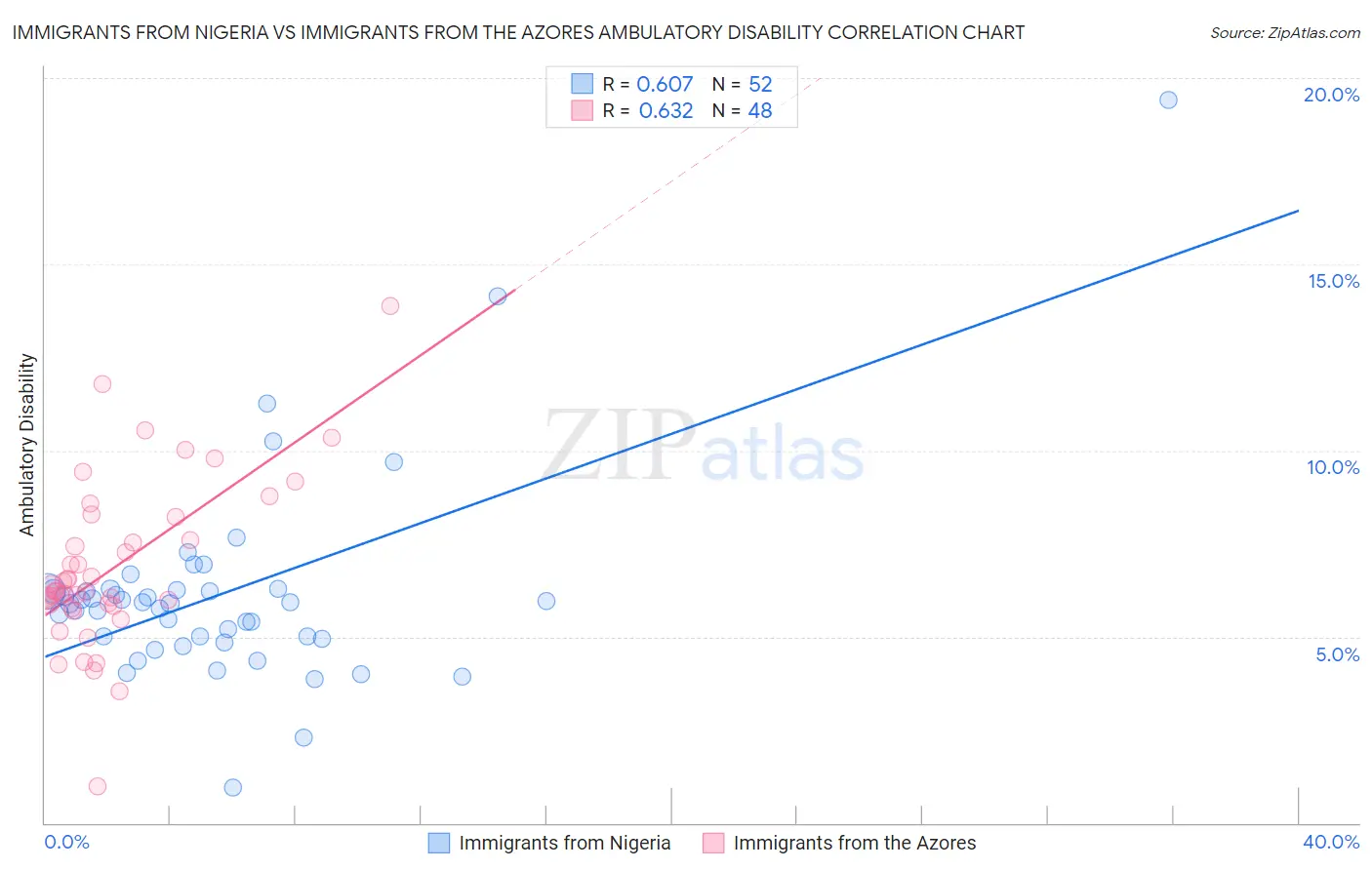Immigrants from Nigeria vs Immigrants from the Azores Ambulatory Disability