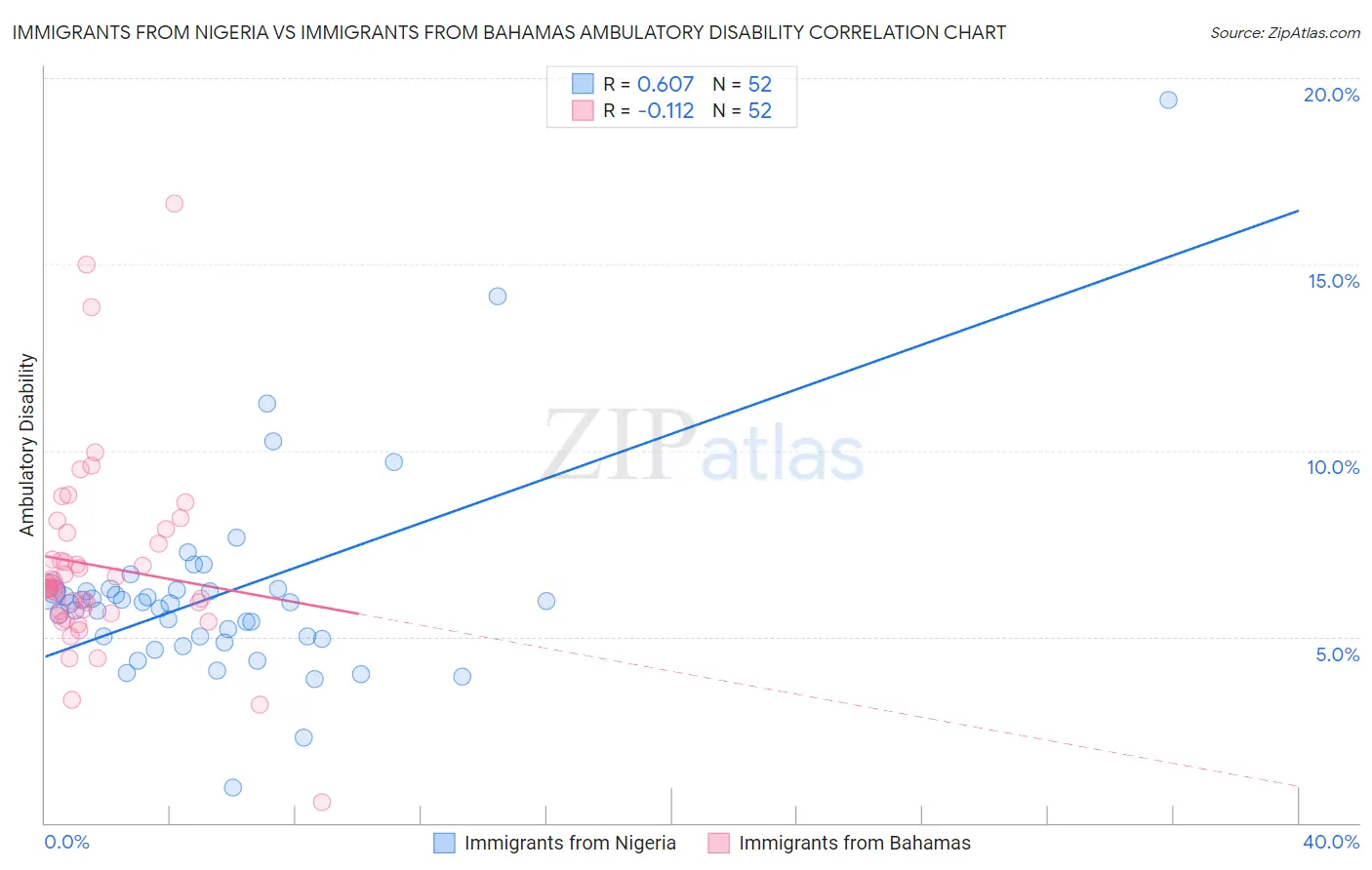 Immigrants from Nigeria vs Immigrants from Bahamas Ambulatory Disability