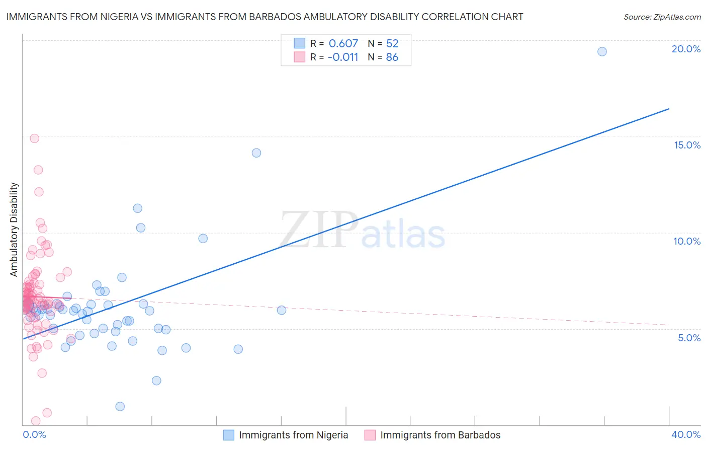 Immigrants from Nigeria vs Immigrants from Barbados Ambulatory Disability