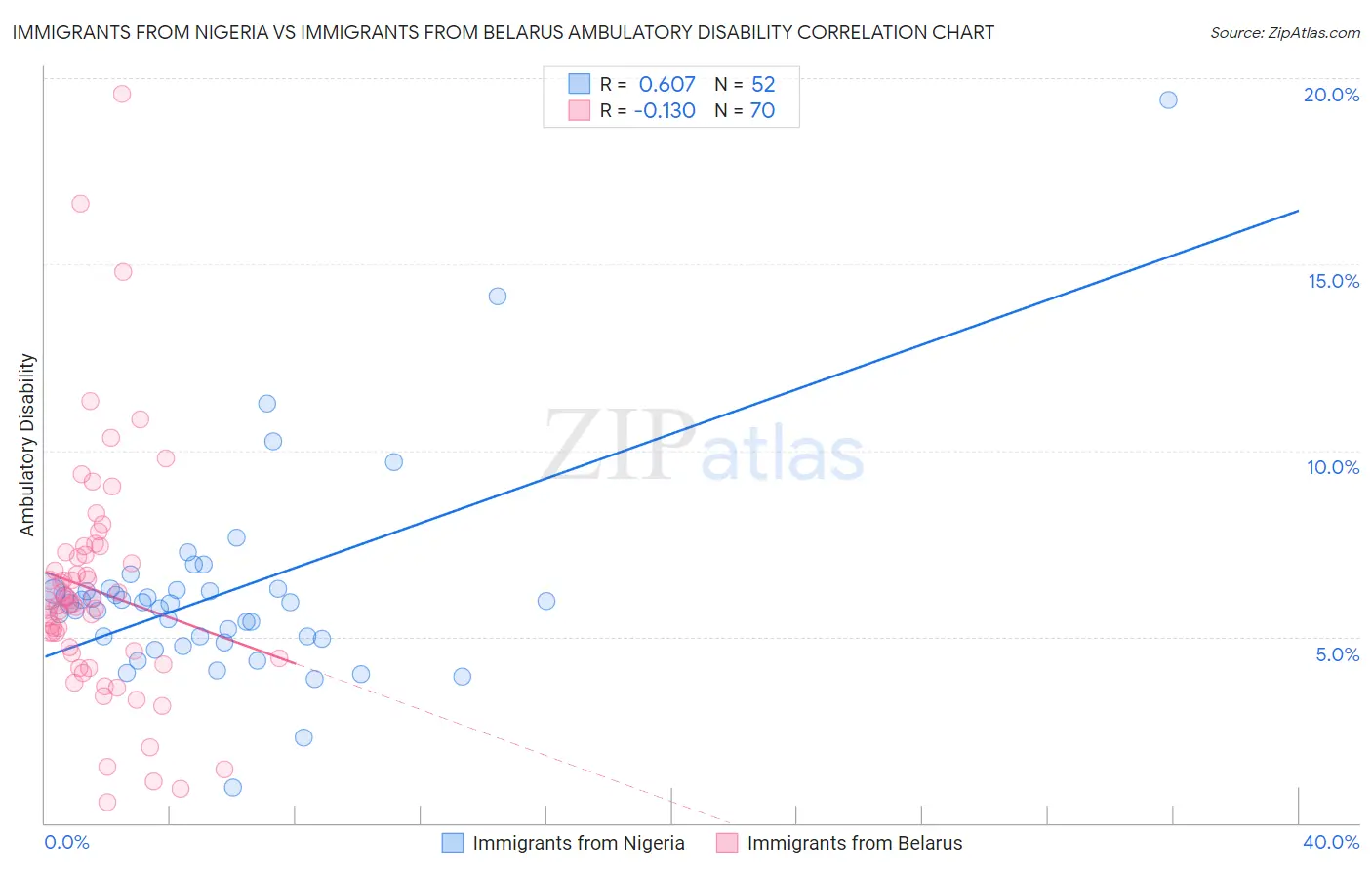Immigrants from Nigeria vs Immigrants from Belarus Ambulatory Disability