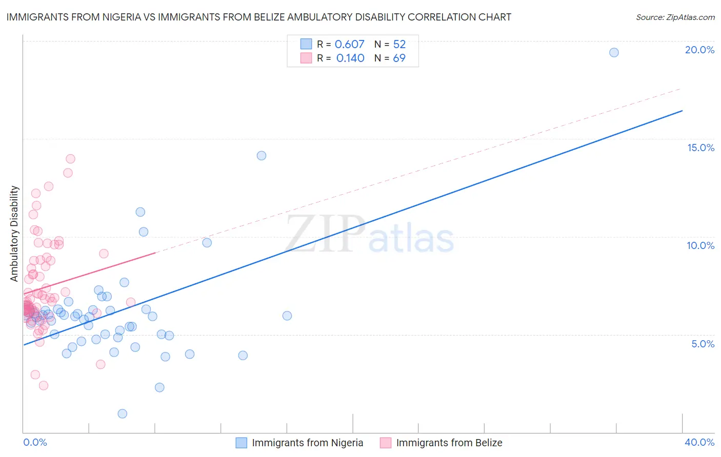 Immigrants from Nigeria vs Immigrants from Belize Ambulatory Disability
