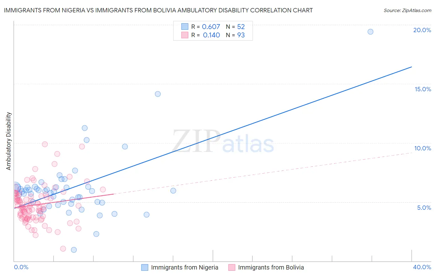 Immigrants from Nigeria vs Immigrants from Bolivia Ambulatory Disability