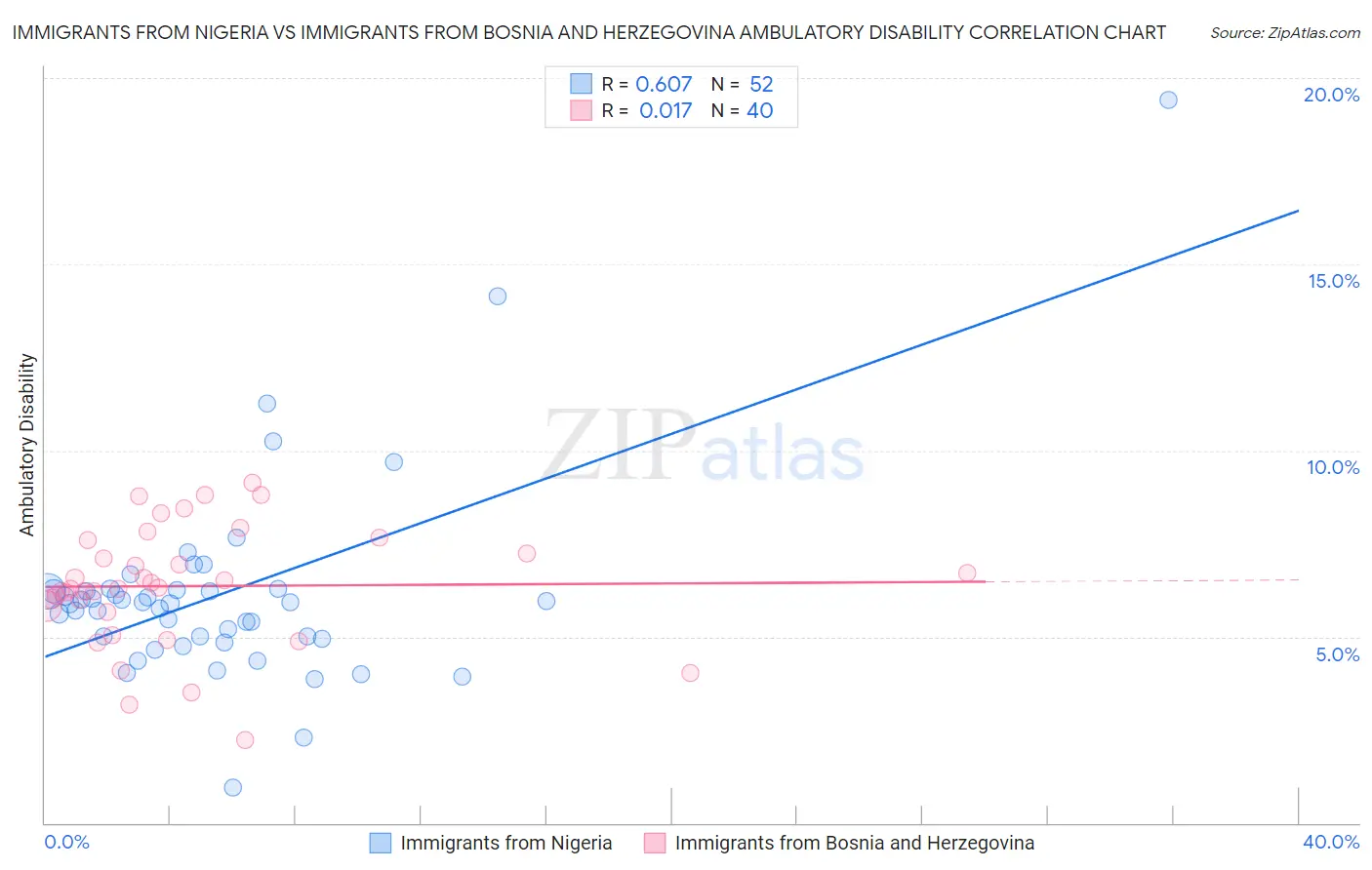 Immigrants from Nigeria vs Immigrants from Bosnia and Herzegovina Ambulatory Disability