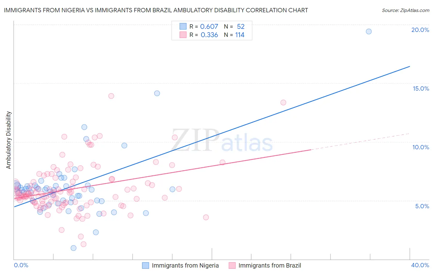 Immigrants from Nigeria vs Immigrants from Brazil Ambulatory Disability