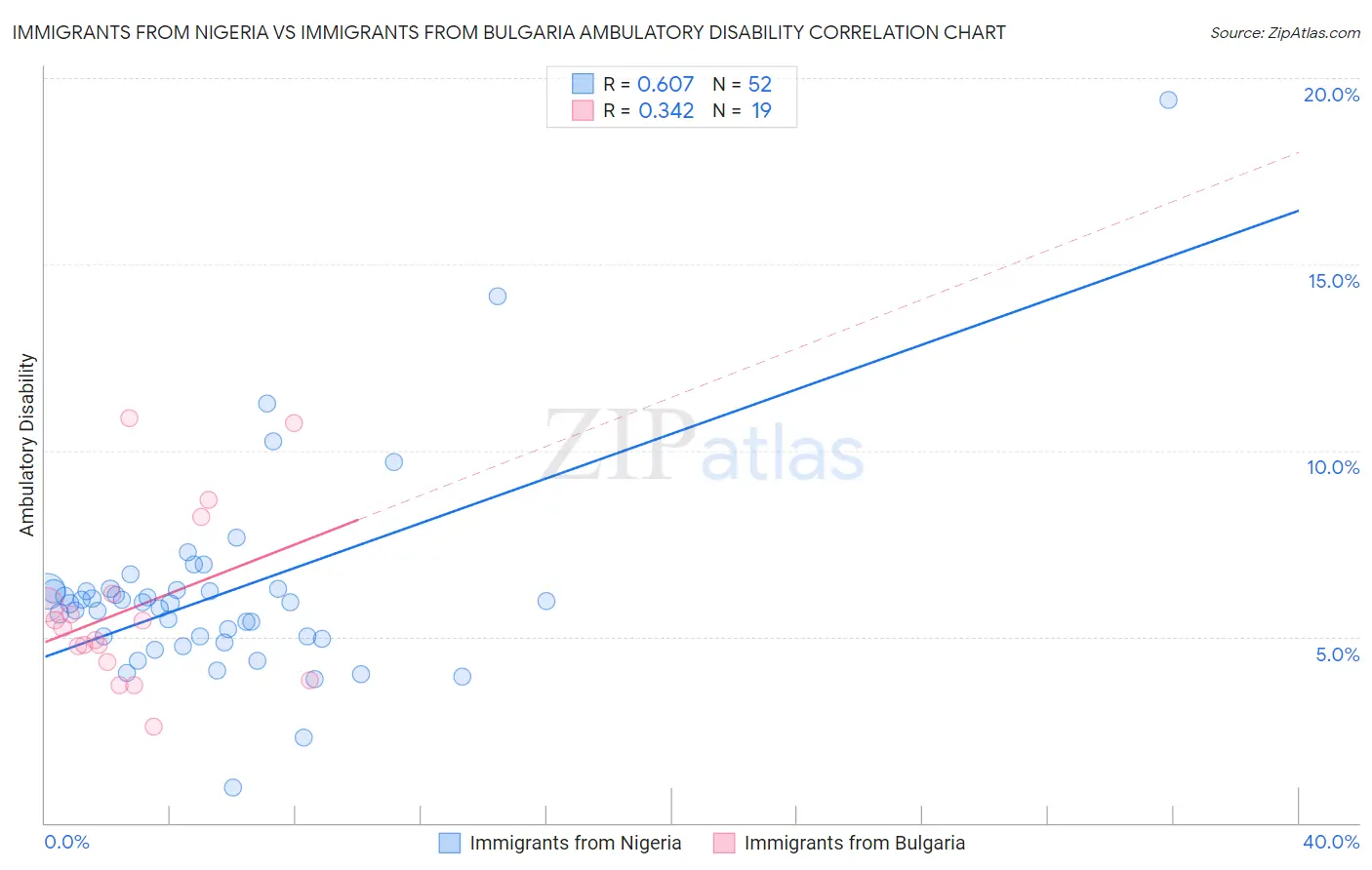 Immigrants from Nigeria vs Immigrants from Bulgaria Ambulatory Disability
