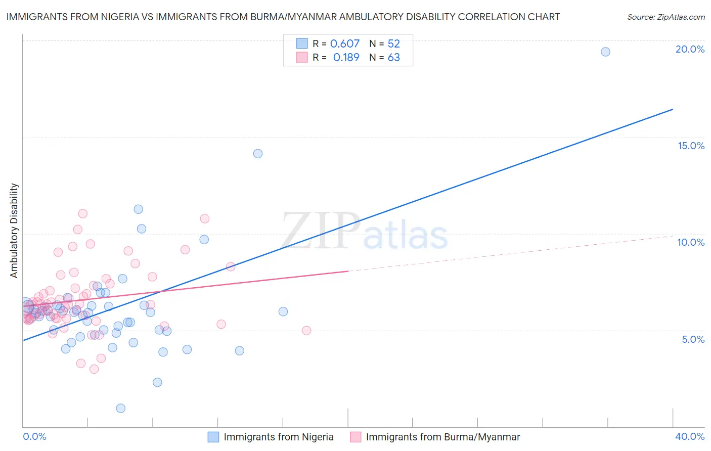 Immigrants from Nigeria vs Immigrants from Burma/Myanmar Ambulatory Disability