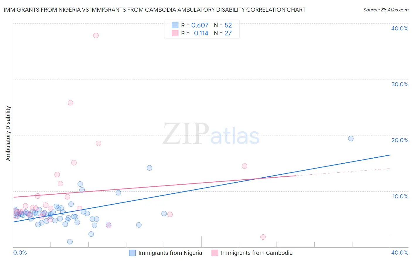 Immigrants from Nigeria vs Immigrants from Cambodia Ambulatory Disability