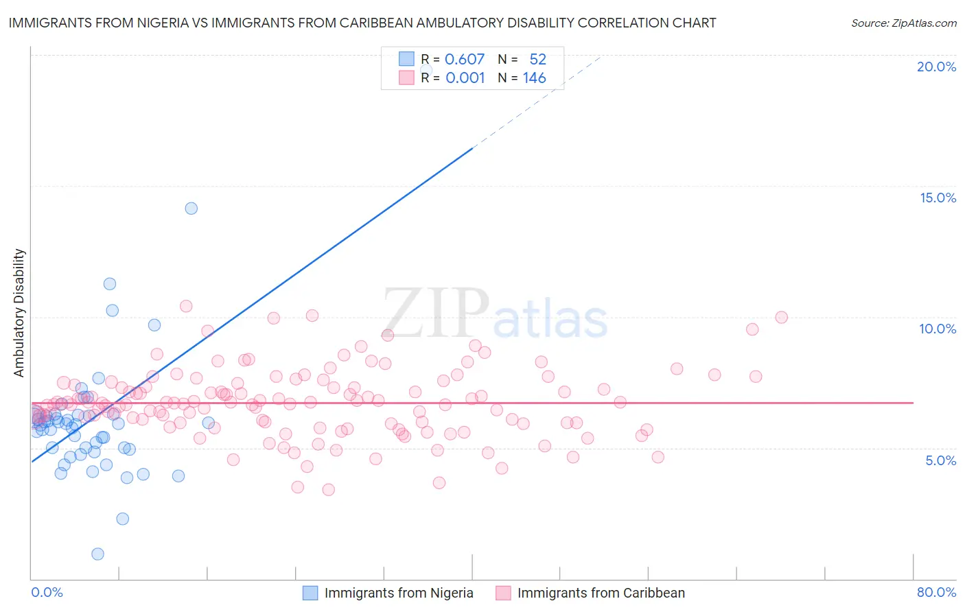 Immigrants from Nigeria vs Immigrants from Caribbean Ambulatory Disability